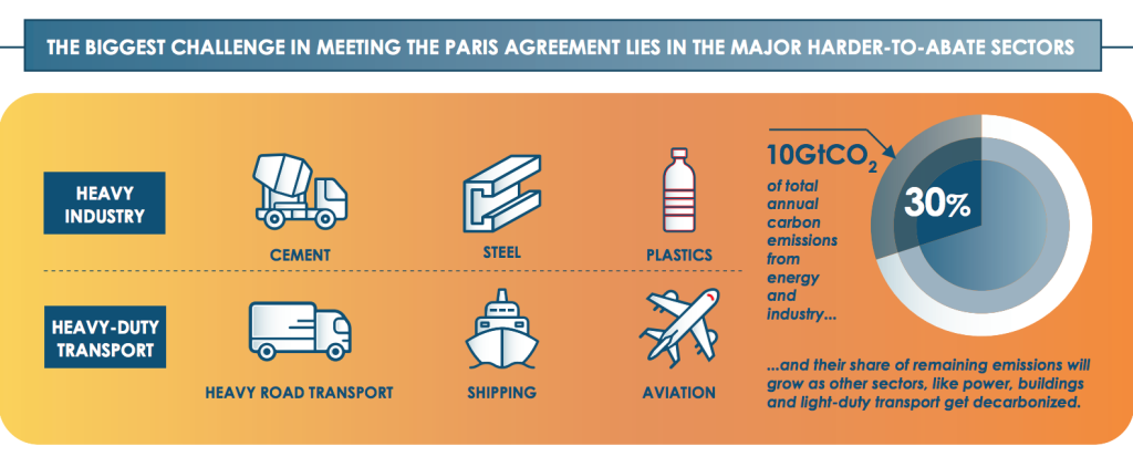 Hard to Abate Sectors